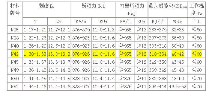 钕铁硼磁铁性能表.png