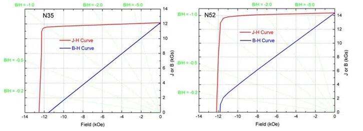 钕铁硼磁性性能等级N35和n52有什么区别?