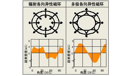 磁铁特点结构图