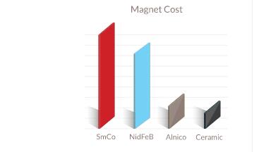 如何选择磁铁材料