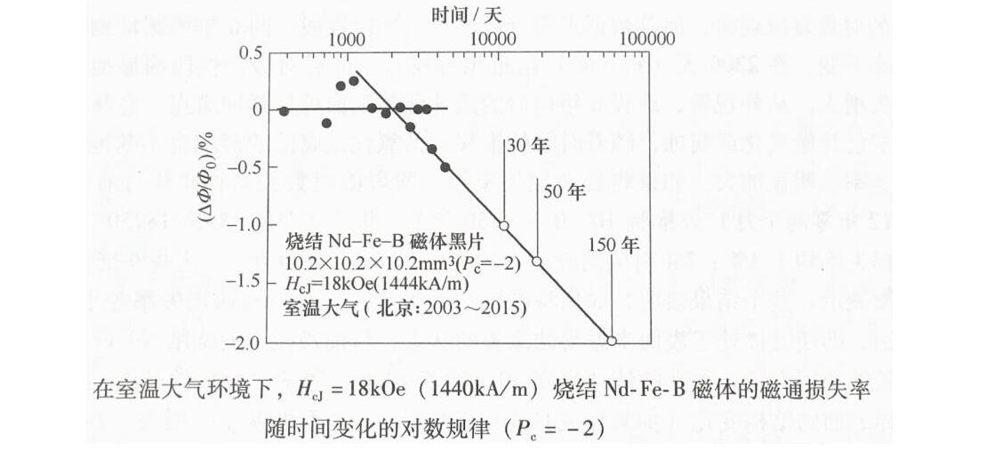 磁铁寿命多少年，磁铁的寿命是无限的吗